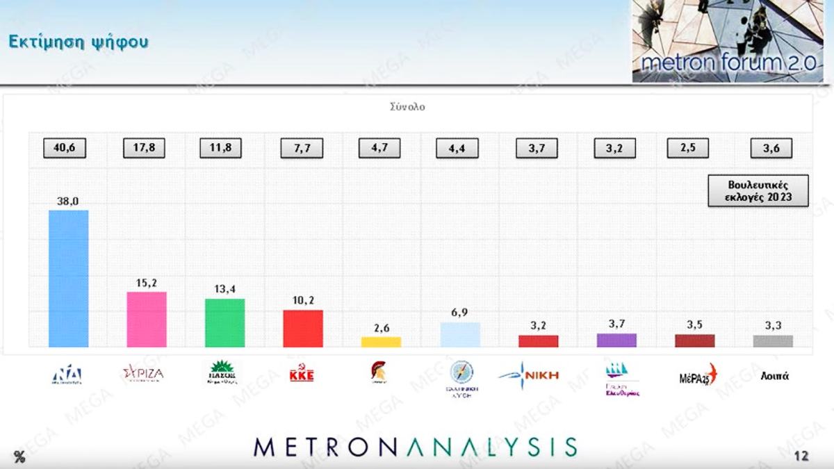 Δημοσκόπηση Metron Analysis: «Κατάρρευση» για τον ΣΥΡΙΖΑ – Στο 22,8 η διαφορά με τη Νέα Δημοκρατία