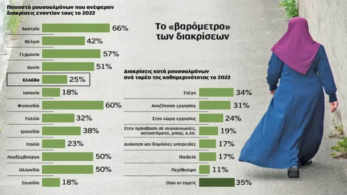 Έξαρση της ισλαµοφοβίας σε 13 κράτη της Ευρωπαϊκής Ένωσης!