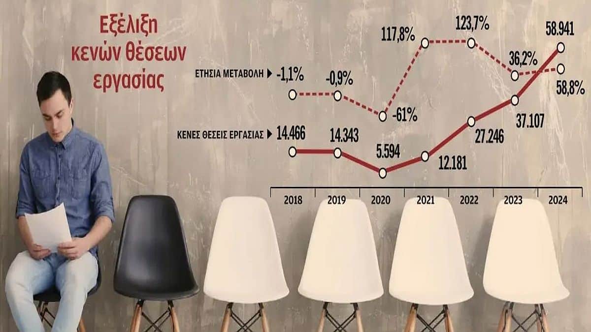 Θέσεις εργασίας: Ποια επαγγέλµατα υψηλής, µέσης και χαµηλής εξειδίκευσης έχουν ανάγκη οι επιχειρήσεις;