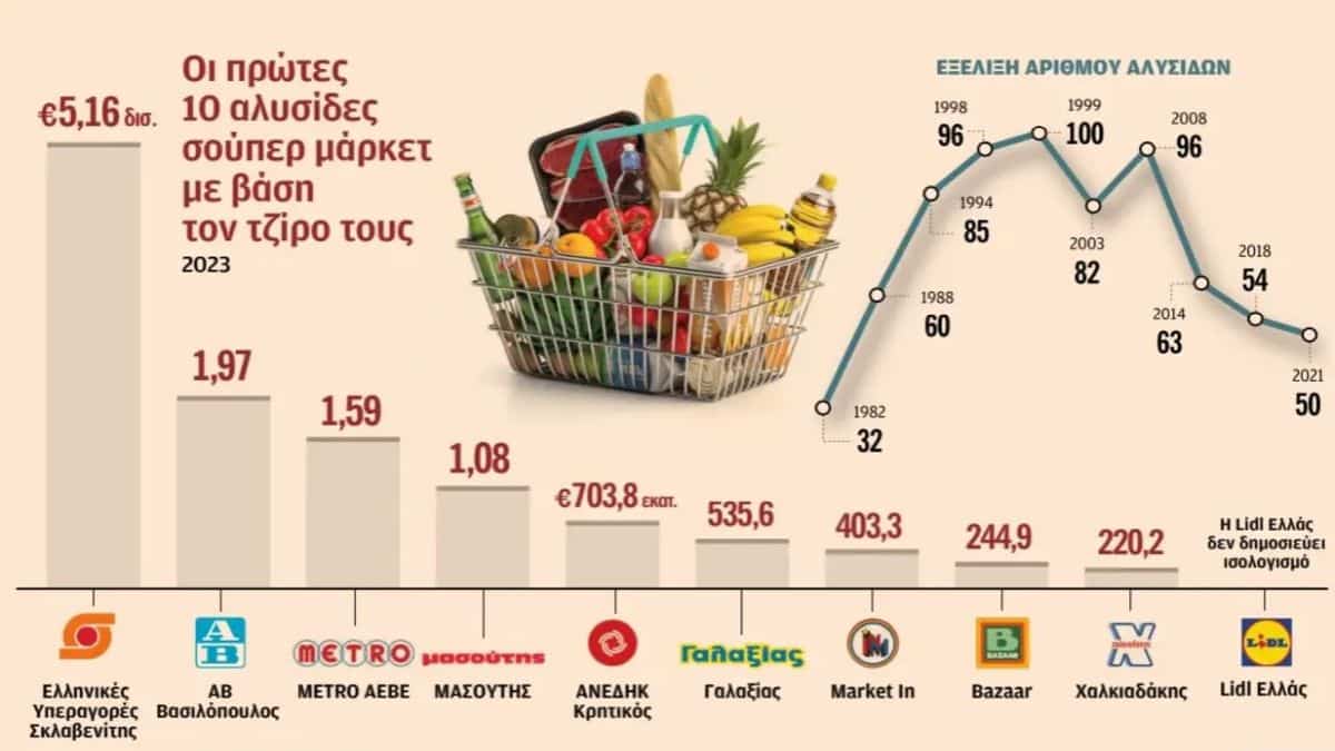 Από την κυριαρχία του «Μαρινόπουλου» στην εκτίναξη των «Σκλαβενίτη» και Lidl: Η 25ετία που άλλαξε τα σούπερ µάρκετ